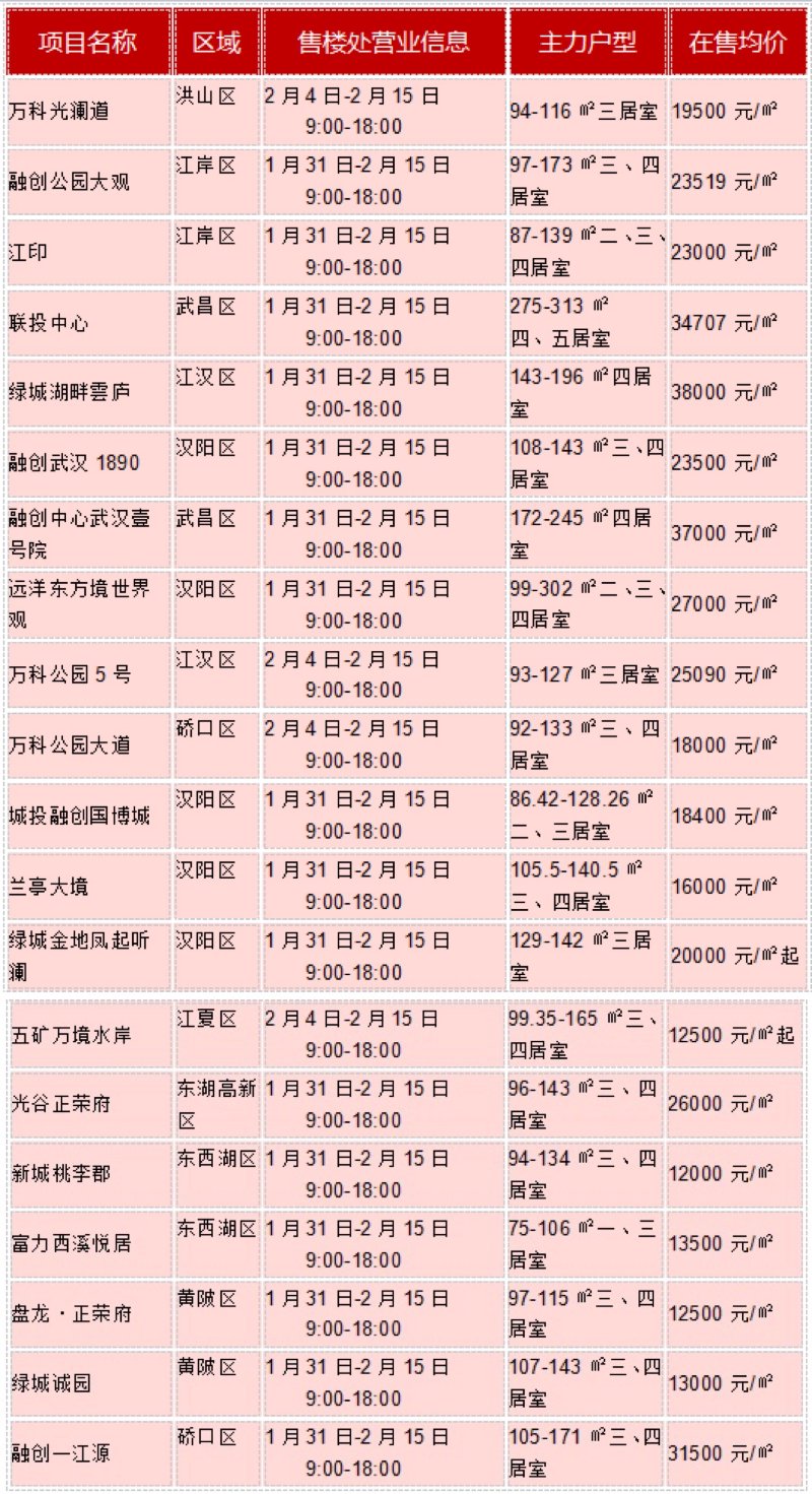 商业房产信息